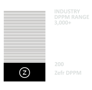 comparison bar graph of DPPM ranges of industry standard vs Zefr memory